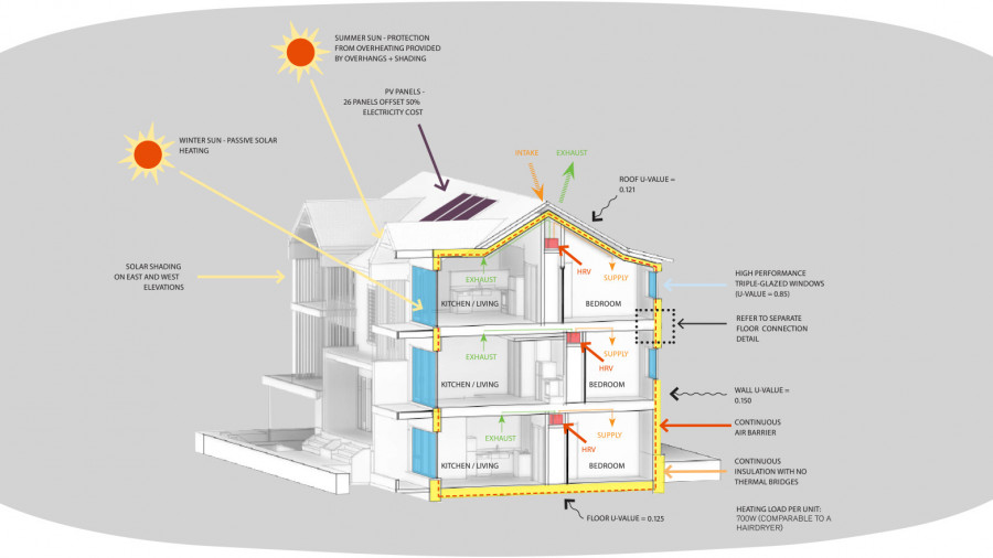 Германы Passivhaus стандарт: Эрчим хүчний хэрэглээг 80 хүртэл хувиар бууруулсан дэлхийн тэргүүлэх барилгын технологи